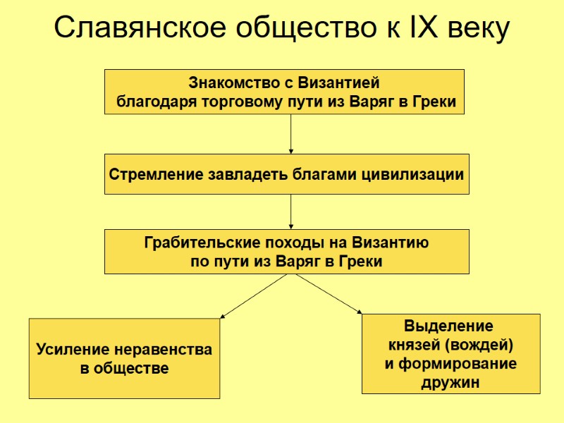 Славянское общество к IX веку   Стремление завладеть благами цивилизации Грабительские походы на